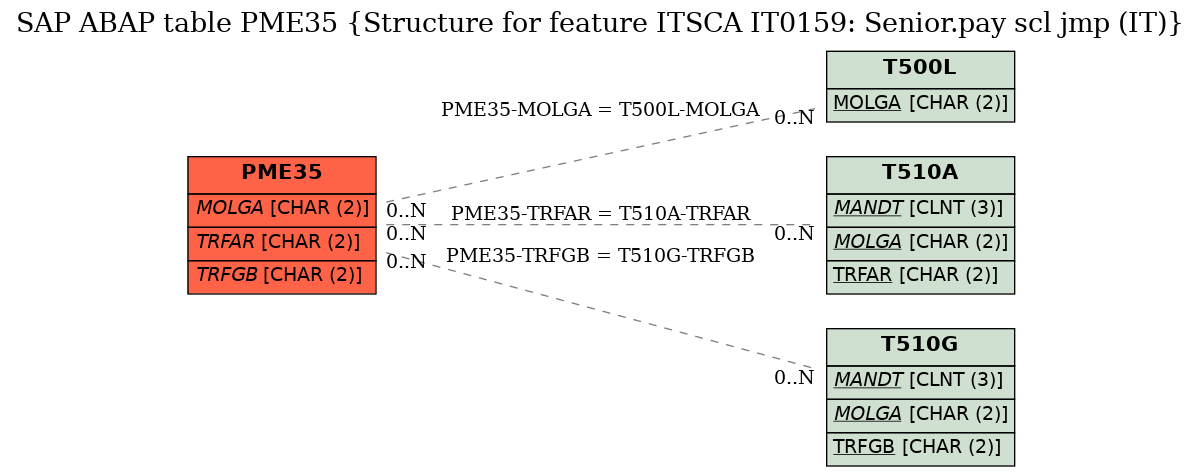 E-R Diagram for table PME35 (Structure for feature ITSCA IT0159: Senior.pay scl jmp (IT))