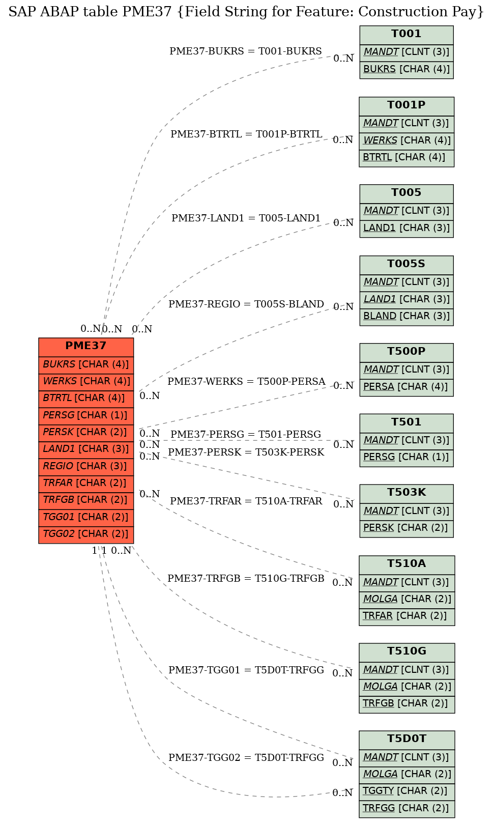 E-R Diagram for table PME37 (Field String for Feature: Construction Pay)