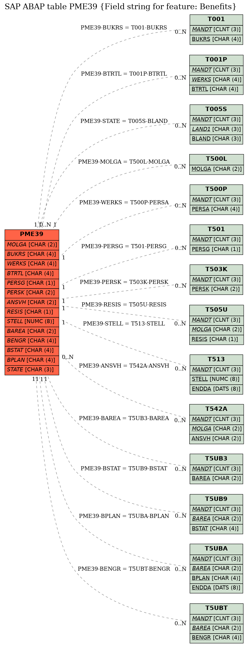 E-R Diagram for table PME39 (Field string for feature: Benefits)