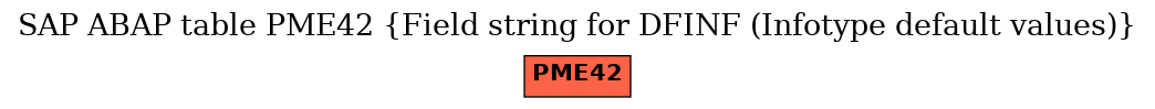 E-R Diagram for table PME42 (Field string for DFINF (Infotype default values))