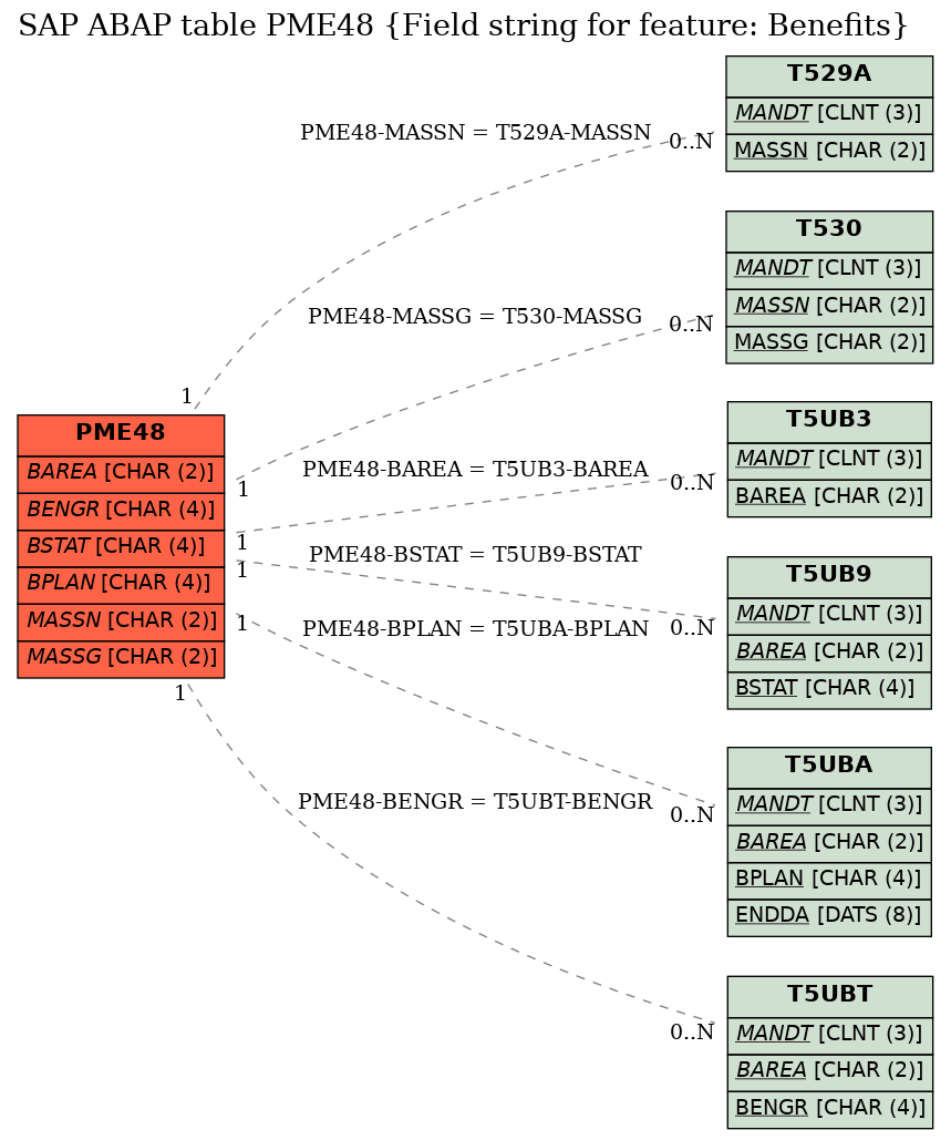 E-R Diagram for table PME48 (Field string for feature: Benefits)