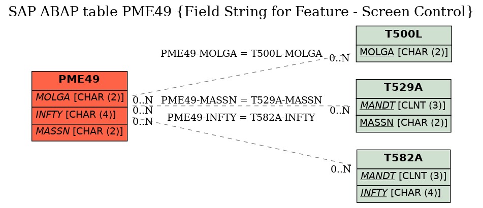 E-R Diagram for table PME49 (Field String for Feature - Screen Control)