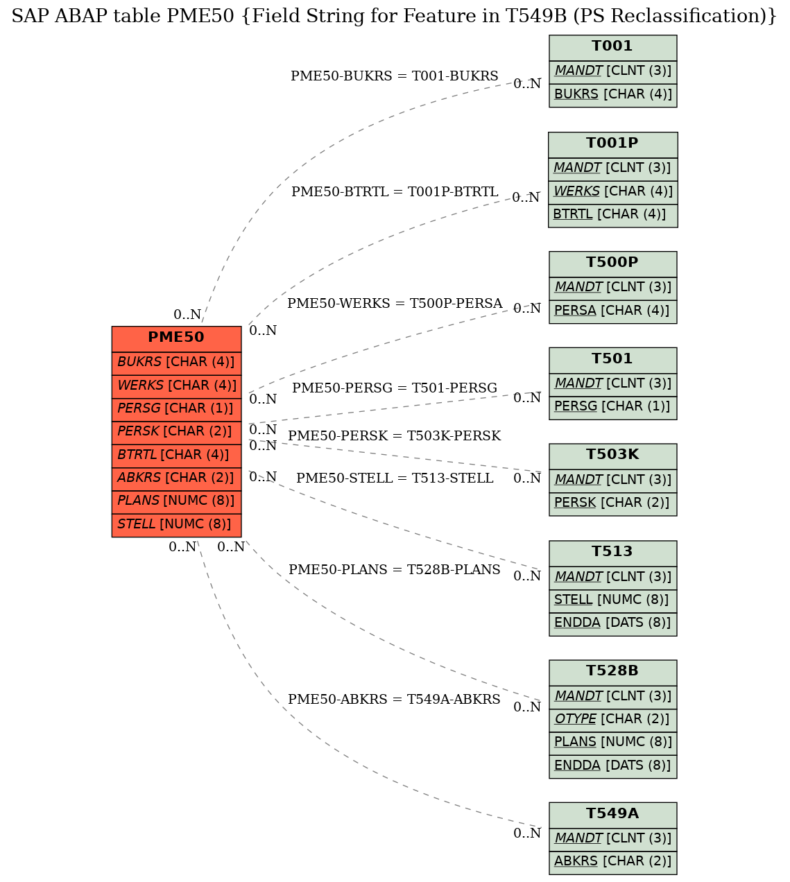 E-R Diagram for table PME50 (Field String for Feature in T549B (PS Reclassification))