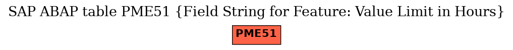 E-R Diagram for table PME51 (Field String for Feature: Value Limit in Hours)