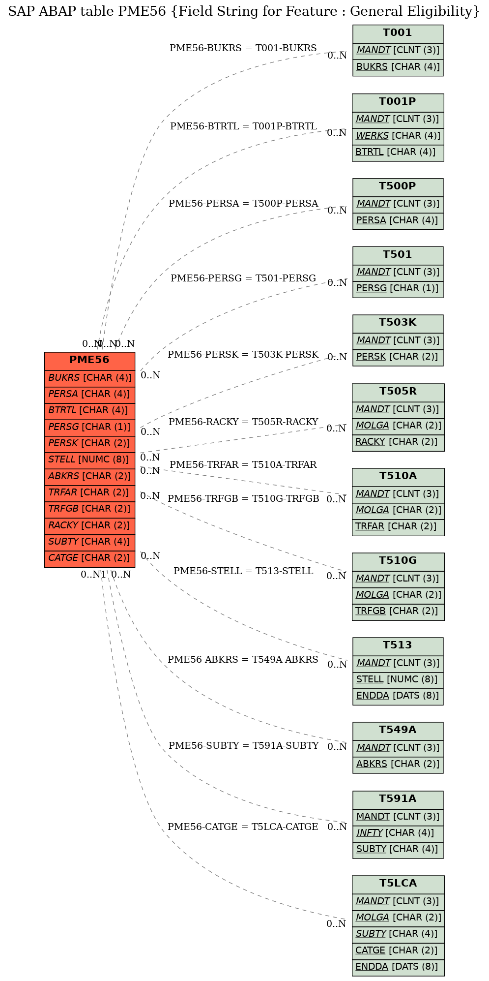 E-R Diagram for table PME56 (Field String for Feature : General Eligibility)