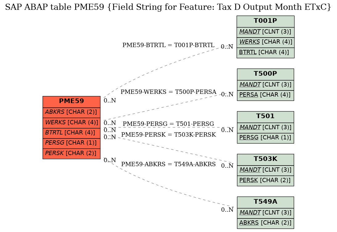 E-R Diagram for table PME59 (Field String for Feature: Tax D Output Month ETxC)