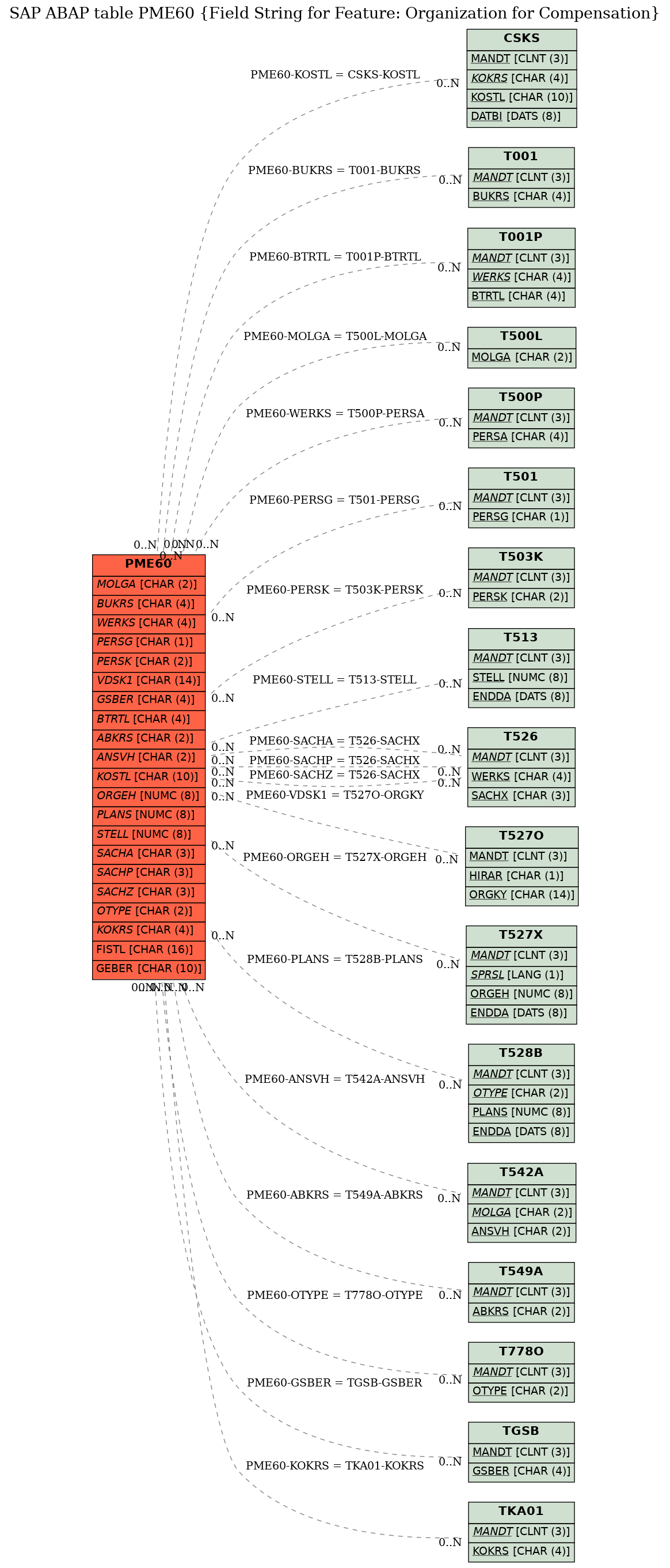 E-R Diagram for table PME60 (Field String for Feature: Organization for Compensation)