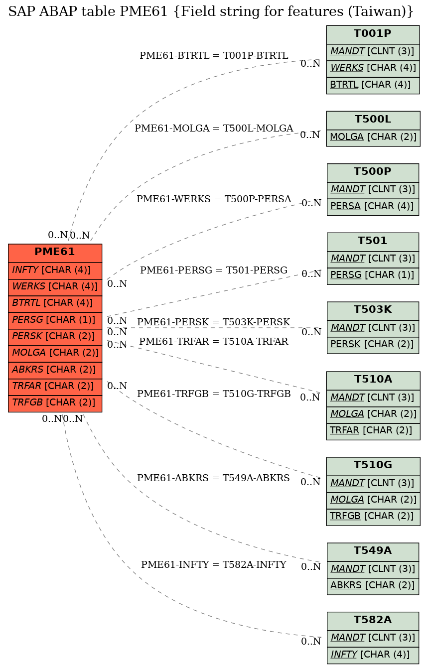 E-R Diagram for table PME61 (Field string for features (Taiwan))