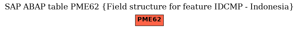 E-R Diagram for table PME62 (Field structure for feature IDCMP - Indonesia)