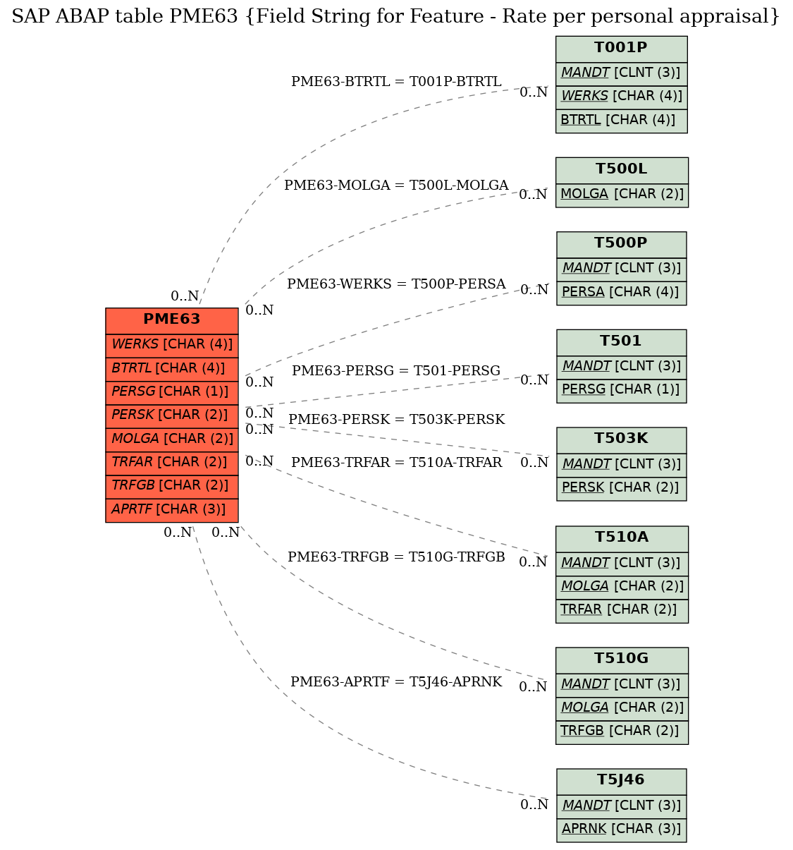 E-R Diagram for table PME63 (Field String for Feature - Rate per personal appraisal)