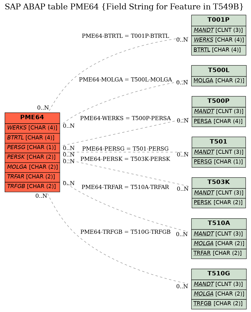 E-R Diagram for table PME64 (Field String for Feature in T549B)