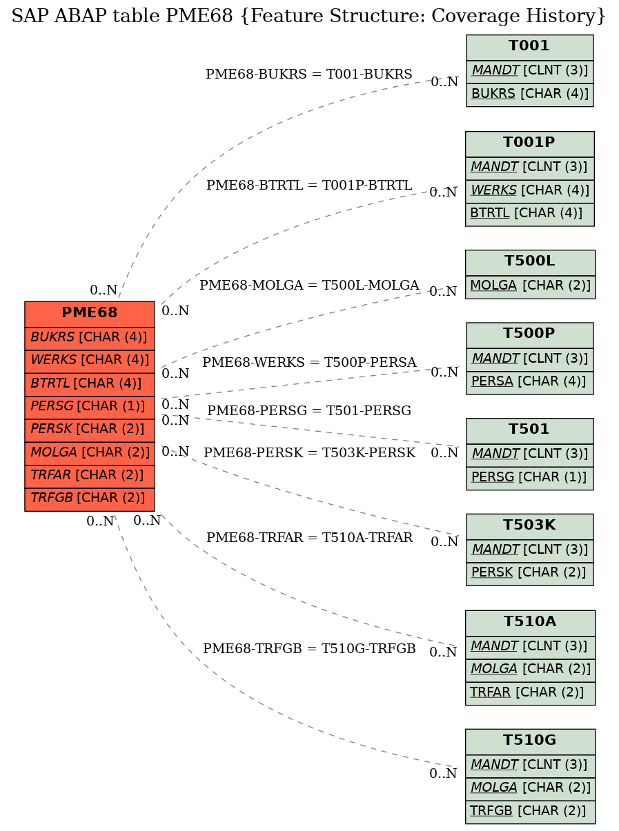 E-R Diagram for table PME68 (Feature Structure: Coverage History)