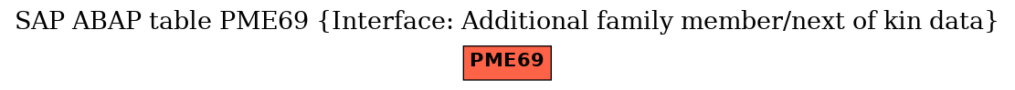 E-R Diagram for table PME69 (Interface: Additional family member/next of kin data)