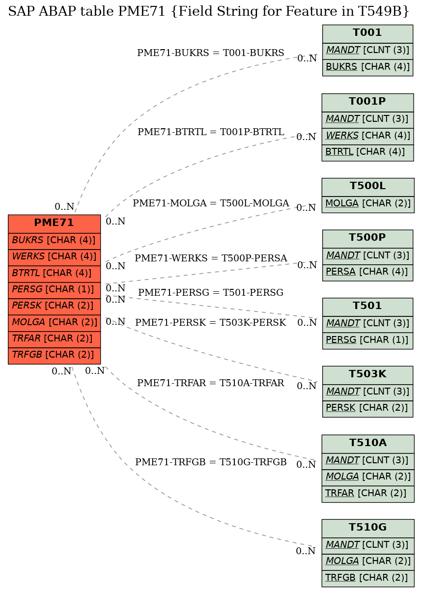 E-R Diagram for table PME71 (Field String for Feature in T549B)