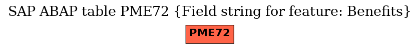 E-R Diagram for table PME72 (Field string for feature: Benefits)