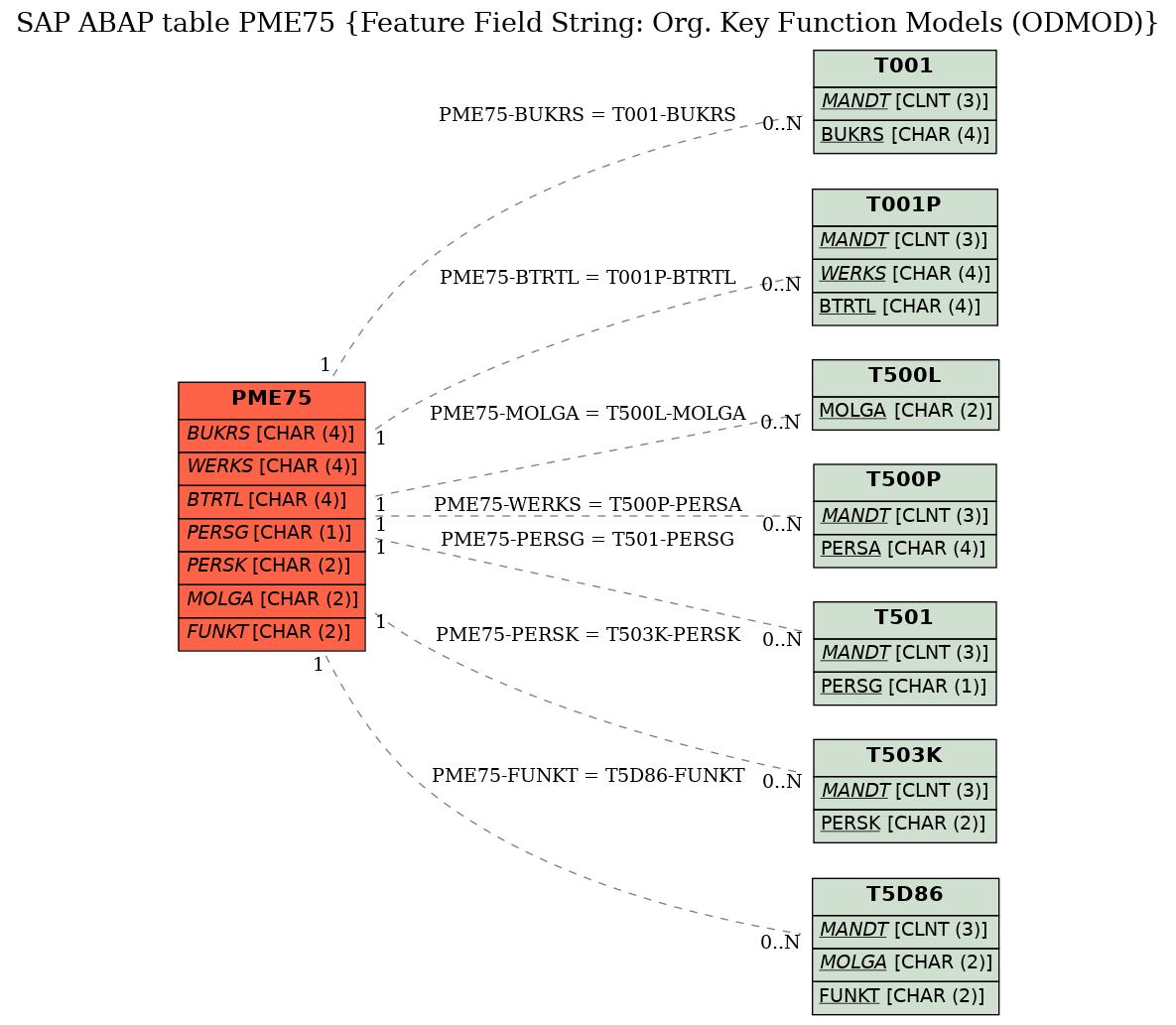 E-R Diagram for table PME75 (Feature Field String: Org. Key Function Models (ODMOD))