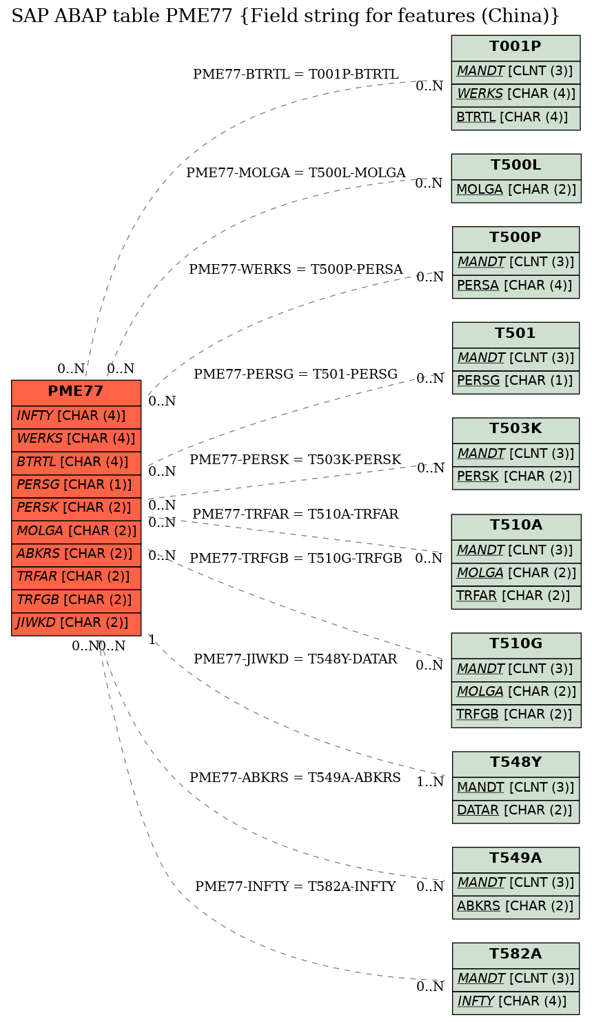 E-R Diagram for table PME77 (Field string for features (China))