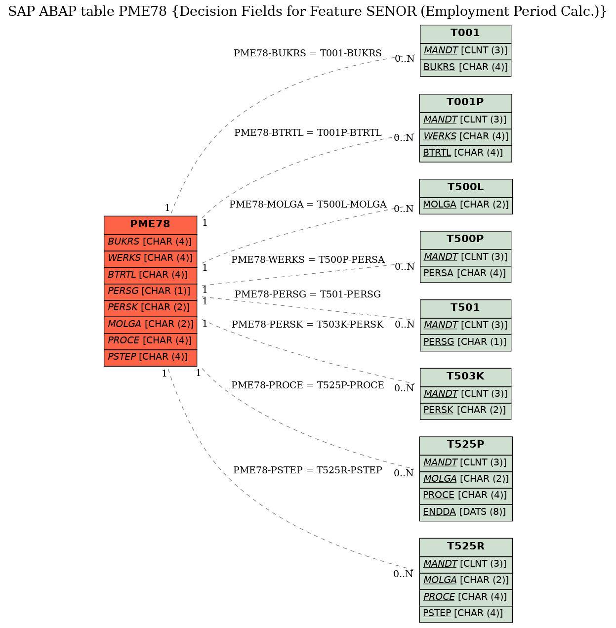 E-R Diagram for table PME78 (Decision Fields for Feature SENOR (Employment Period Calc.))