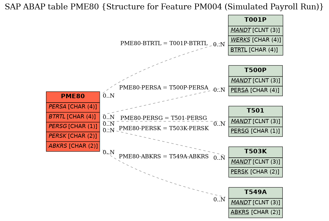 E-R Diagram for table PME80 (Structure for Feature PM004 (Simulated Payroll Run))