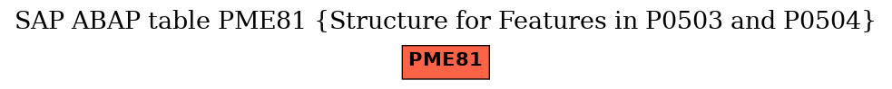 E-R Diagram for table PME81 (Structure for Features in P0503 and P0504)