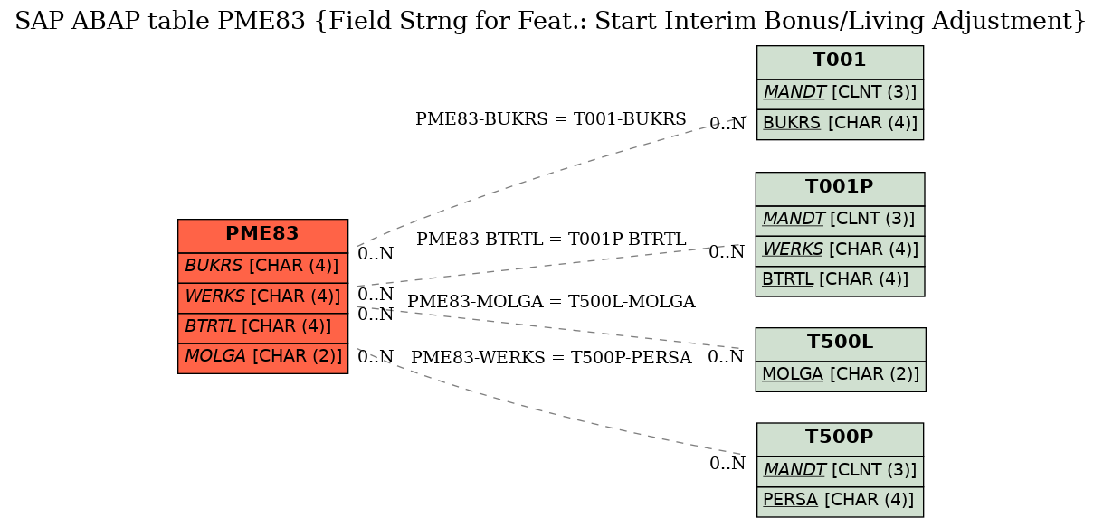 E-R Diagram for table PME83 (Field Strng for Feat.: Start Interim Bonus/Living Adjustment)