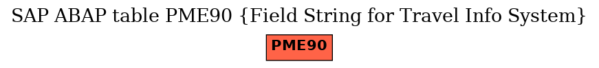 E-R Diagram for table PME90 (Field String for Travel Info System)