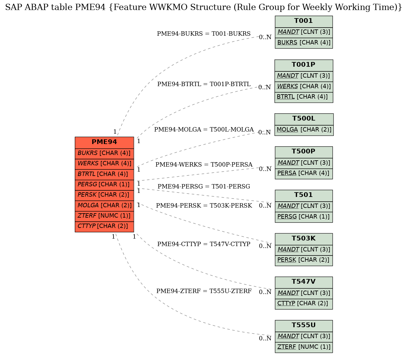 E-R Diagram for table PME94 (Feature WWKMO Structure (Rule Group for Weekly Working Time))