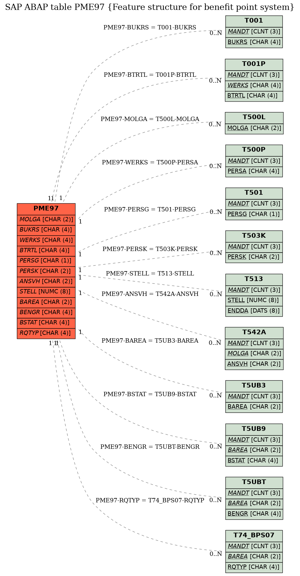 E-R Diagram for table PME97 (Feature structure for benefit point system)