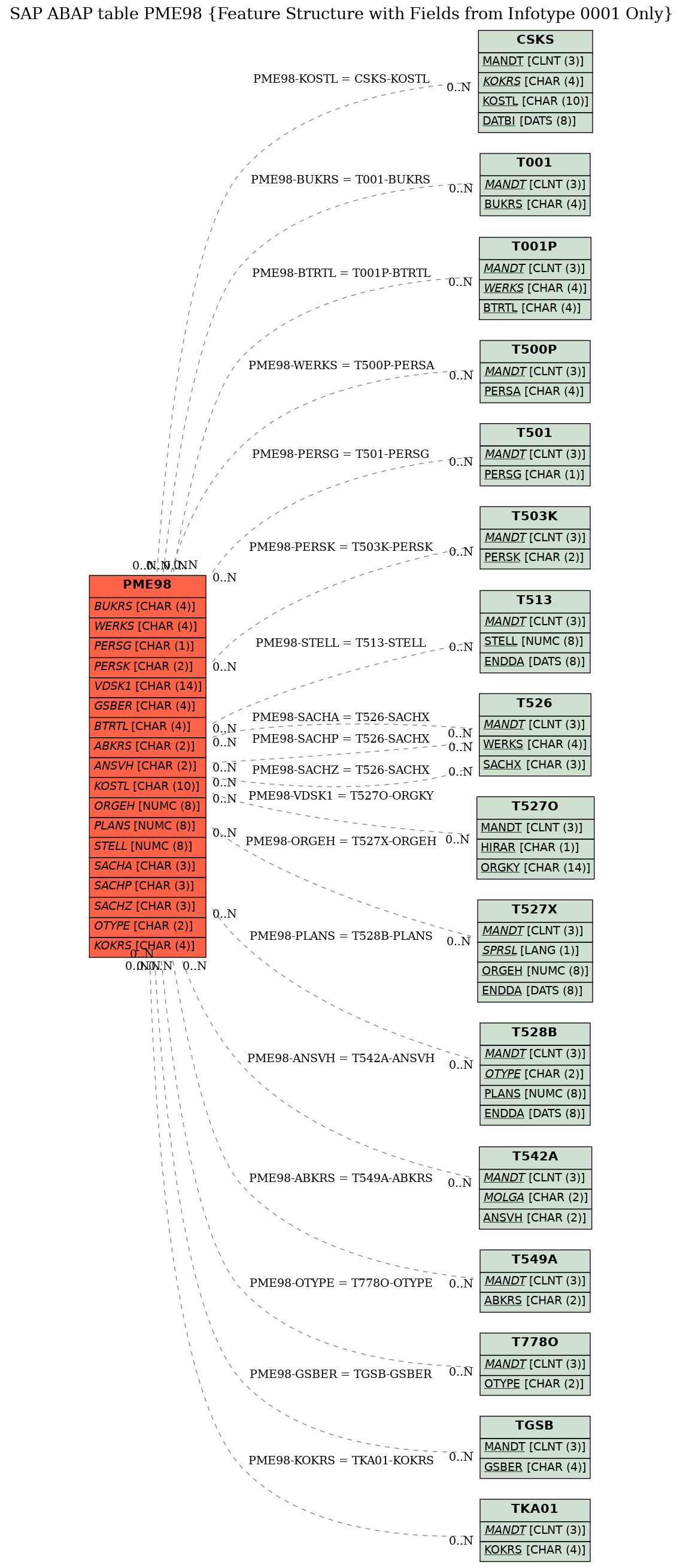 E-R Diagram for table PME98 (Feature Structure with Fields from Infotype 0001 Only)