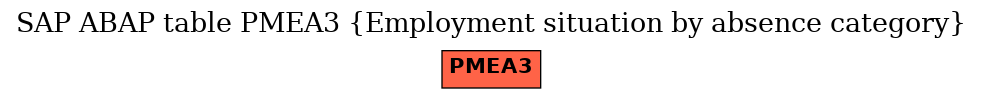 E-R Diagram for table PMEA3 (Employment situation by absence category)