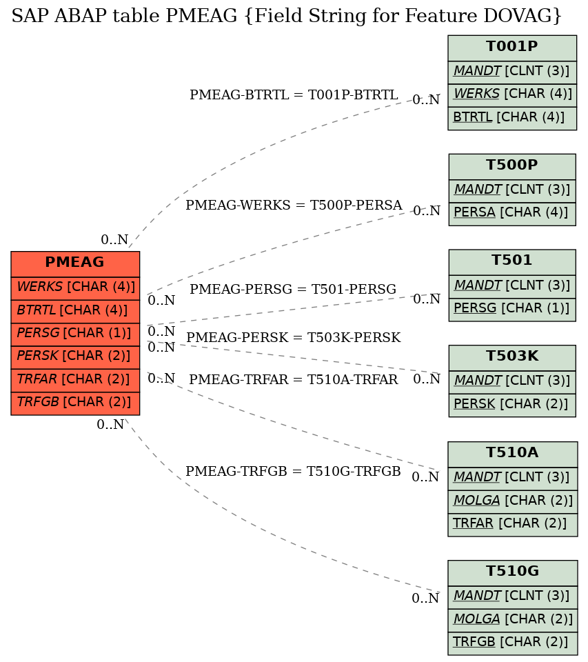 E-R Diagram for table PMEAG (Field String for Feature DOVAG)