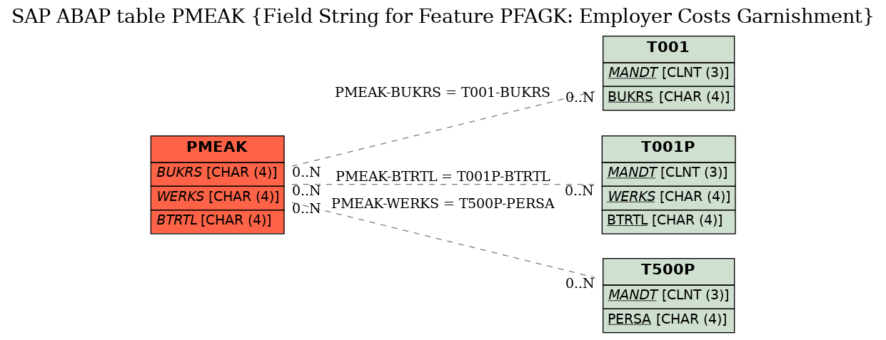 E-R Diagram for table PMEAK (Field String for Feature PFAGK: Employer Costs Garnishment)