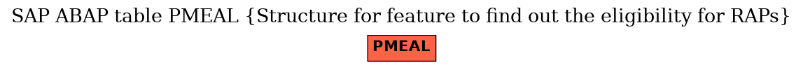 E-R Diagram for table PMEAL (Structure for feature to find out the eligibility for RAPs)