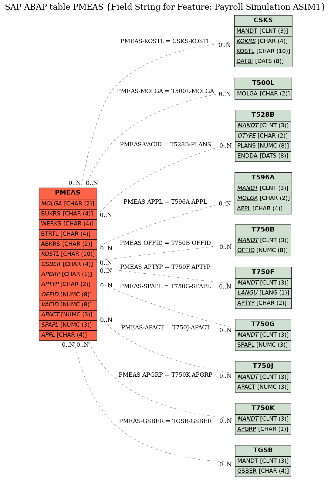 E-R Diagram for table PMEAS (Field String for Feature: Payroll Simulation ASIM1)