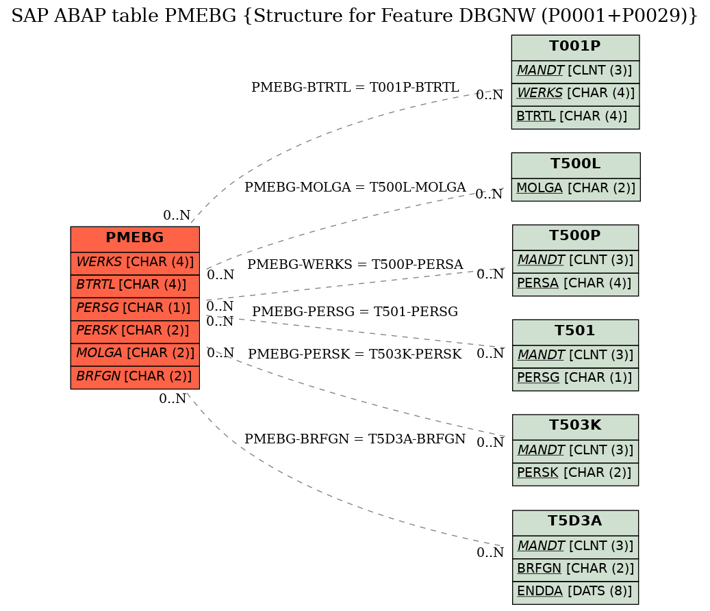 E-R Diagram for table PMEBG (Structure for Feature DBGNW (P0001+P0029))