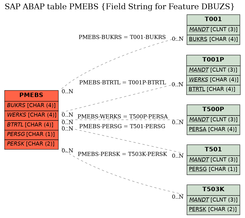 E-R Diagram for table PMEBS (Field String for Feature DBUZS)