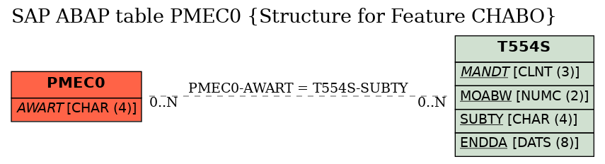 E-R Diagram for table PMEC0 (Structure for Feature CHABO)