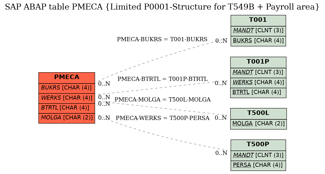 E-R Diagram for table PMECA (Limited P0001-Structure for T549B + Payroll area)