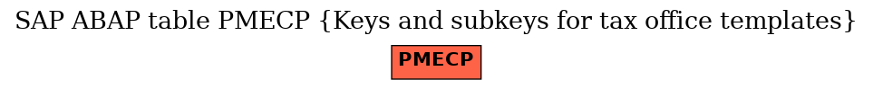 E-R Diagram for table PMECP (Keys and subkeys for tax office templates)