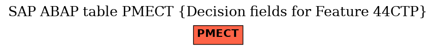 E-R Diagram for table PMECT (Decision fields for Feature 44CTP)