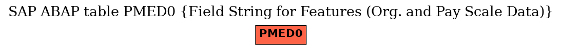 E-R Diagram for table PMED0 (Field String for Features (Org. and Pay Scale Data))