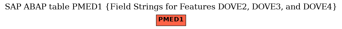 E-R Diagram for table PMED1 (Field Strings for Features DOVE2, DOVE3, and DOVE4)