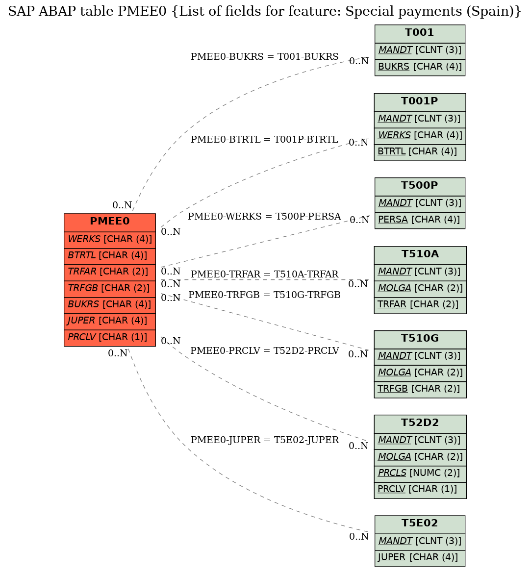 E-R Diagram for table PMEE0 (List of fields for feature: Special payments (Spain))