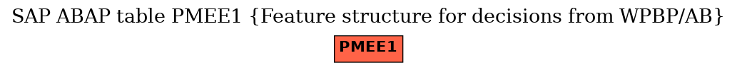 E-R Diagram for table PMEE1 (Feature structure for decisions from WPBP/AB)