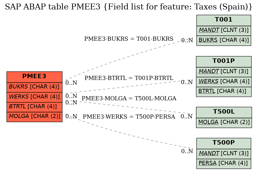 E-R Diagram for table PMEE3 (Field list for feature: Taxes (Spain))