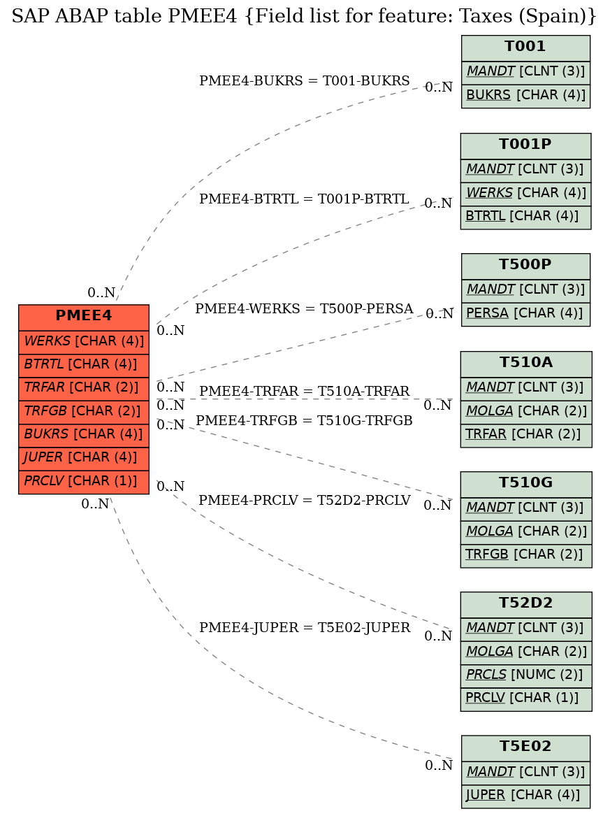 E-R Diagram for table PMEE4 (Field list for feature: Taxes (Spain))