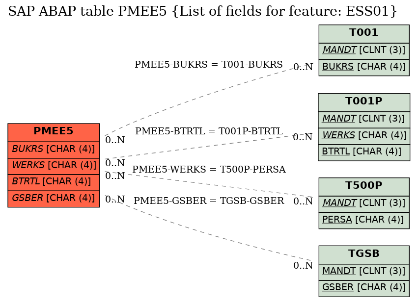 E-R Diagram for table PMEE5 (List of fields for feature: ESS01)