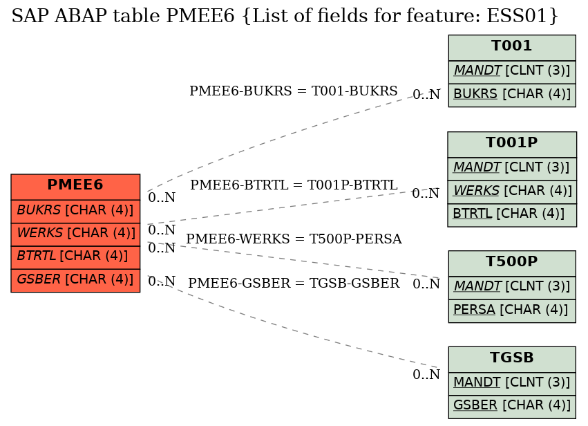 E-R Diagram for table PMEE6 (List of fields for feature: ESS01)