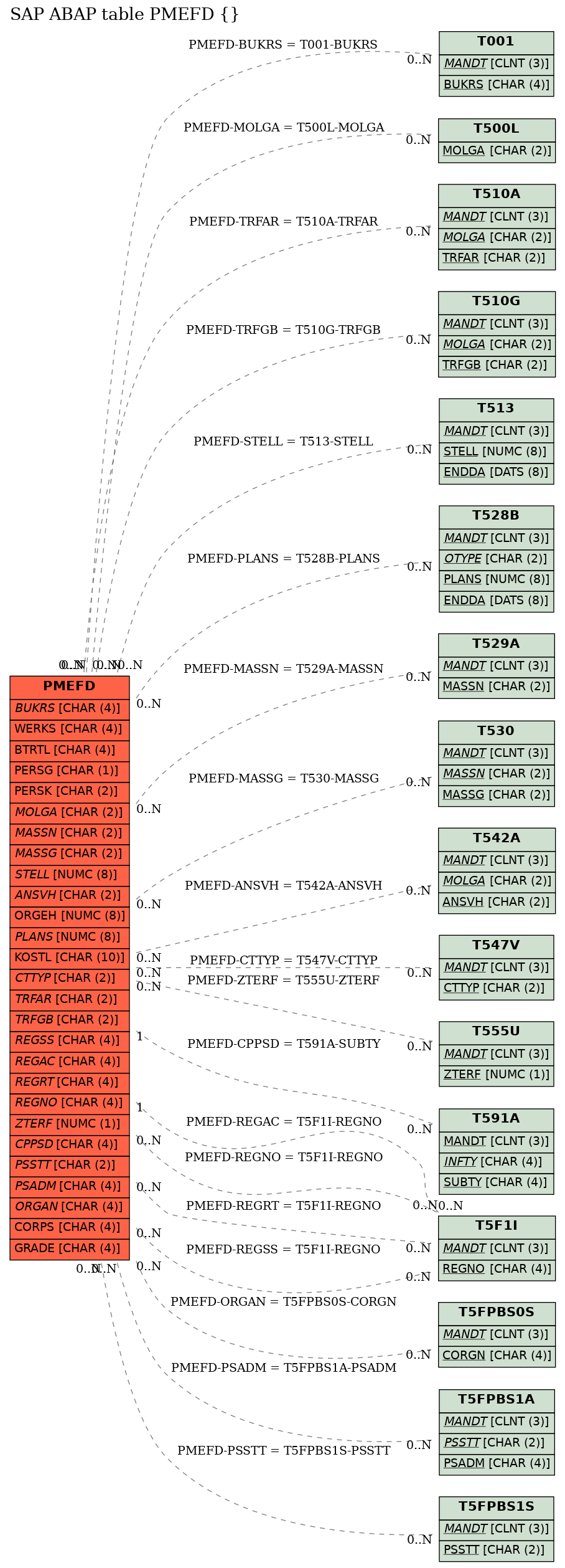 E-R Diagram for table PMEFD ()