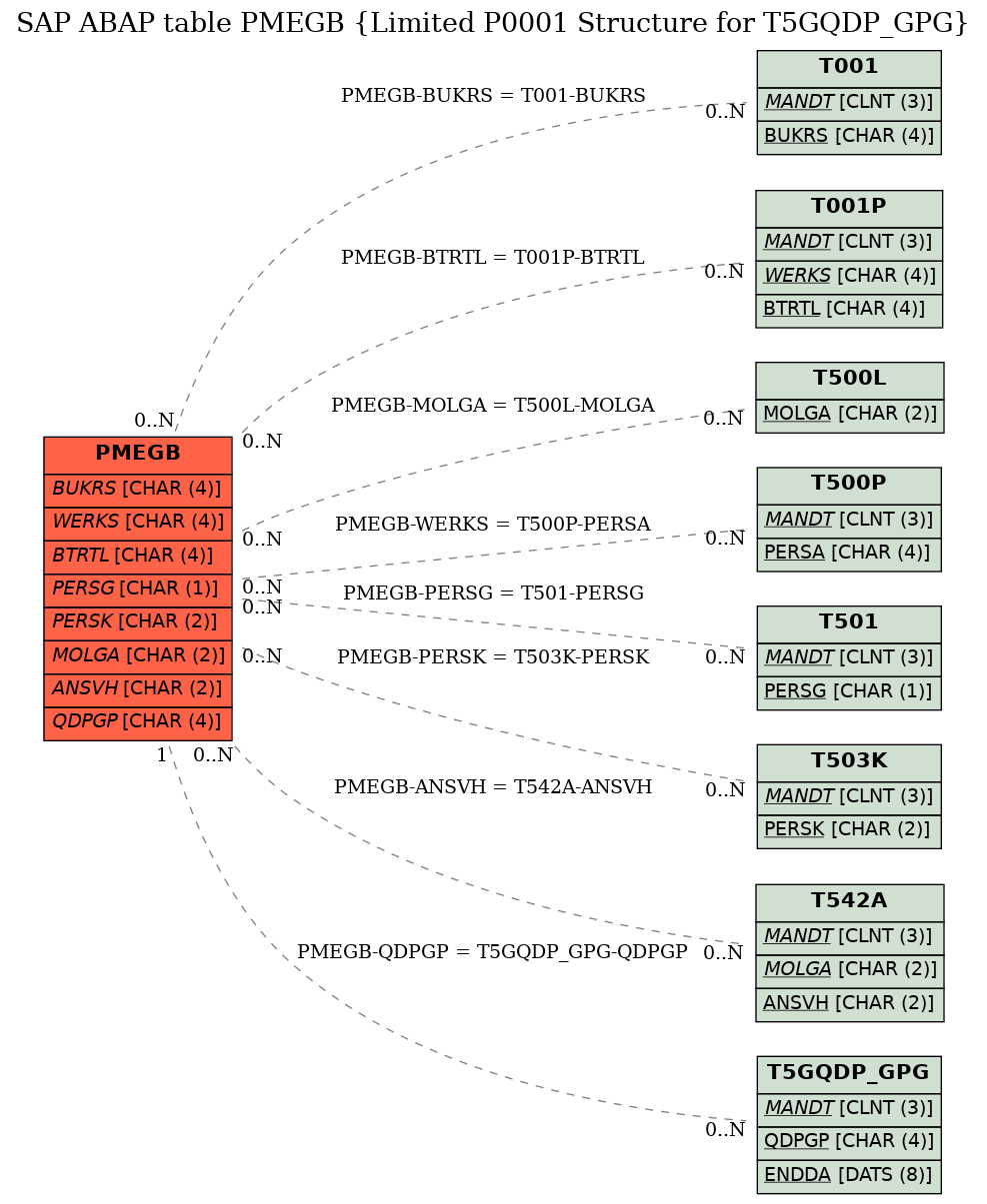 E-R Diagram for table PMEGB (Limited P0001 Structure for T5GQDP_GPG)